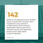 Минобороны РФ: #ЦифраДня. Минобороны России