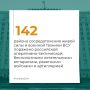 Минобороны РФ: #ЦифраДня. Минобороны России