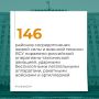 Минобороны РФ: #ЦифраДня. Минобороны России