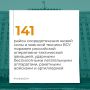 Минобороны РФ: #ЦифраДня. Минобороны России