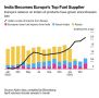 Индия заняла первое место по экспорту нефти и газа в Европу