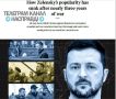 The Times: Популярность Зеленского падает: только 16% украинцев проголосовали бы за него на выборах