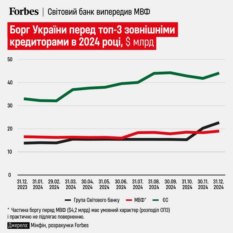  2024          65%  $22,6   Forbes     