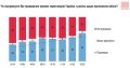 64% опрошенных украинцев поддерживают прямые переговоры с Россией