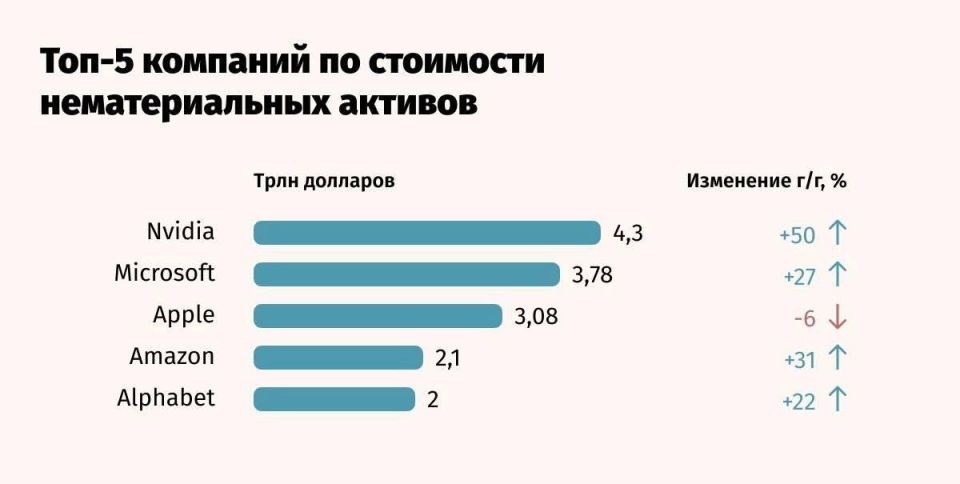 Стоимость нематериальных активов крупнейших компаний мира достигла рекордного показателя с момента начала расчетов, составив $97,6 трлн, говорится в ежегодном отчете Brand Finance