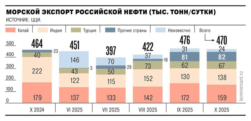 США ввели новые санкции против "Роснефти" и ЛУКОЙЛа, но в октябре это почти не повлияло на экспорт российской нефти