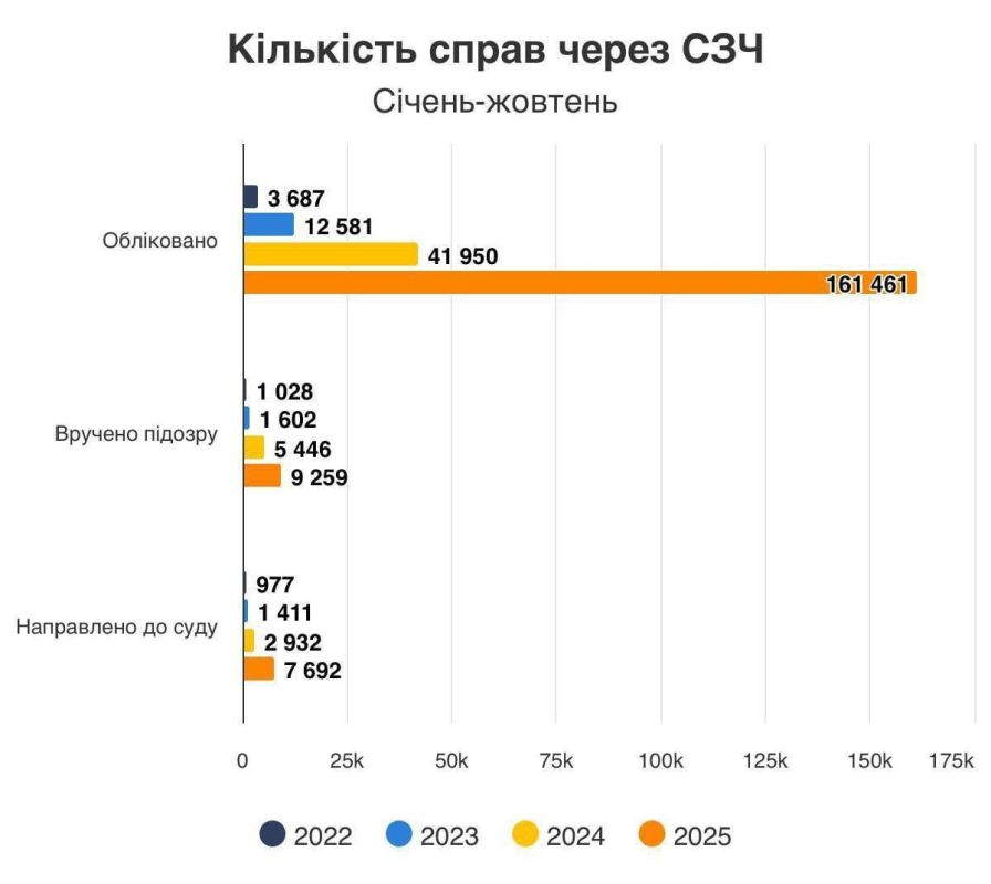 Более 161 тысяч дел заведено на ВСУшников, бежавших из частей в этом году
