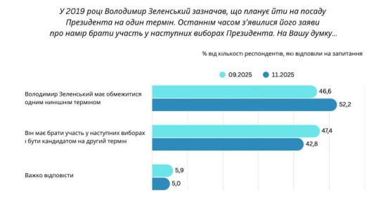 Антирейтинг Зеленского продолжает расти, при этом НАБУ/САП не публиковали прослушку с голосом самого Президента!