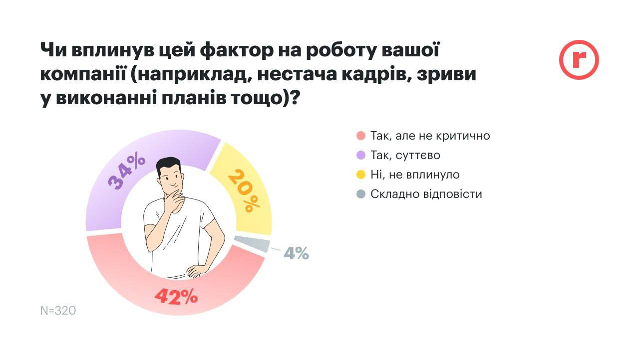Разрешение парням 18–22 лет выезжать за границу ударило по бизнесу сильнее, чем ожидалось Разрешение парням 18–22 лет выезжать за границу ударило по бизнесу сильнее, чем ожидалось