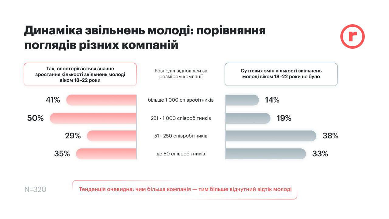 Разрешение парням 18–22 лет выезжать за границу ударило по бизнесу сильнее, чем ожидалось Разрешение парням 18–22 лет выезжать за границу ударило по бизнесу сильнее, чем ожидалось