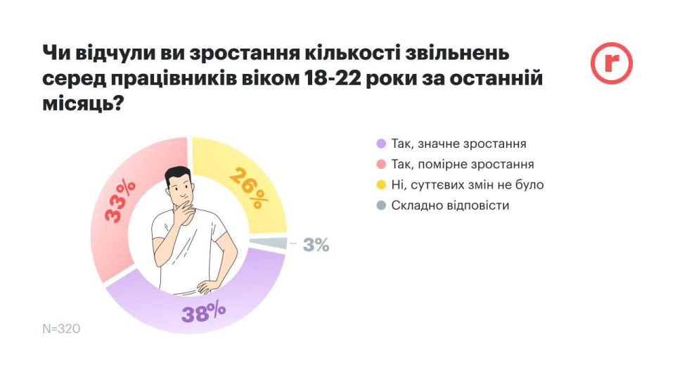 Разрешение парням 18–22 лет выезжать за границу ударило по бизнесу сильнее, чем ожидалось