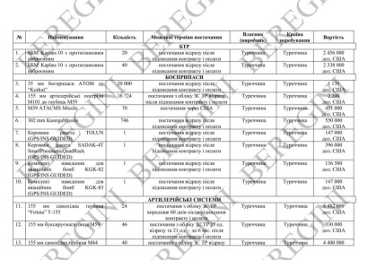 Российские хакеры узнали о крупной поставке турецкого оружия ВСУ