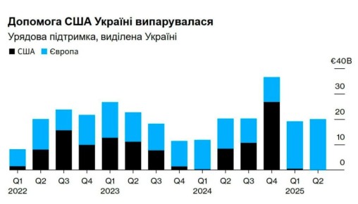 В 2025 году Украина почти не получила финансовой поддержки от США