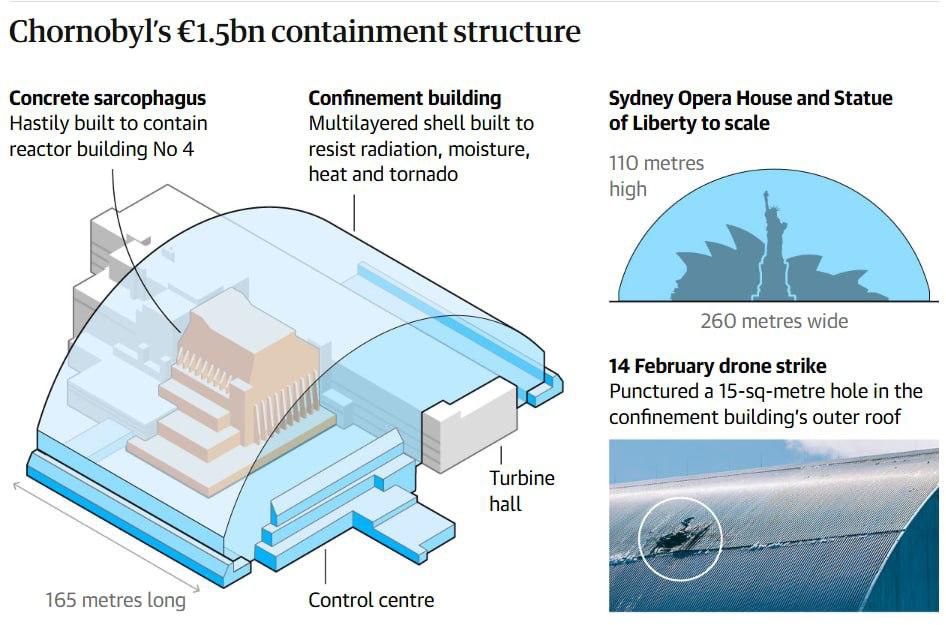 Саркофаг на Чернобыльской АЭС утратил способность блокировать радиацию, пишет The Guardian со ссылкой на МАГАТЭ