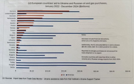 Кому европейские страны дали больше денег за три года с 2022 по 2024 – Украине или России?