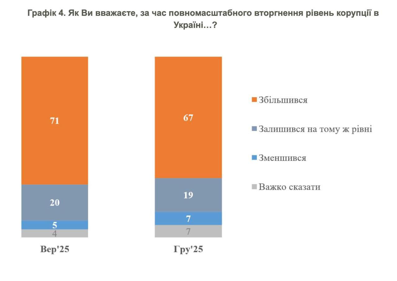 Коррупции на Украине с начала войны стало больше, уверены 67% украинцев, опрошенных КМИС Коррупции на Украине с начала войны стало больше, уверены 67% украинцев, опрошенных КМИС