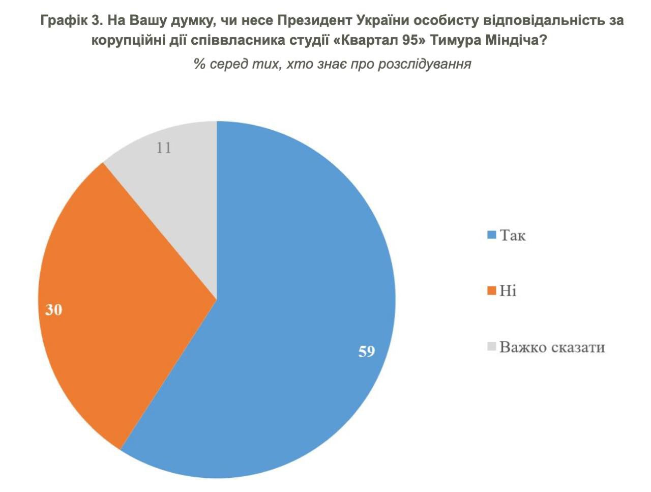 Коррупции на Украине с начала войны стало больше, уверены 67% украинцев, опрошенных КМИС Коррупции на Украине с начала войны стало больше, уверены 67% украинцев, опрошенных КМИС