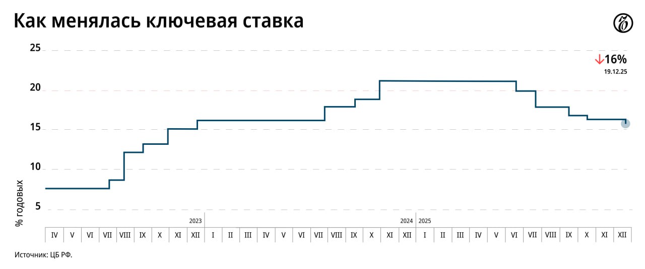 «У нас по закону Банк России работает независимо, и я стараюсь не вмешиваться в его решения», — прокомментировал Владимир Путин снижение ключевой ставки ЦБ