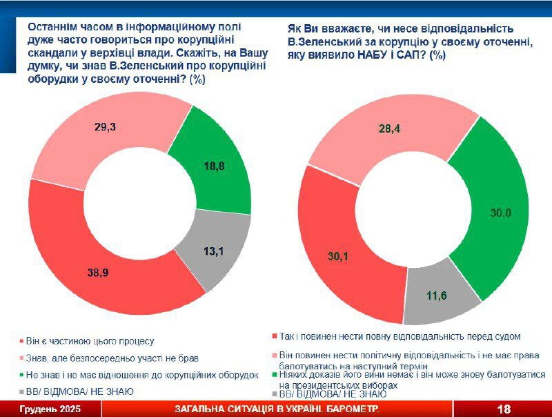 Большинство украинцев считают, что Зеленского следует привлечь к уголовной ответственности за коррупционные схемы Миндича