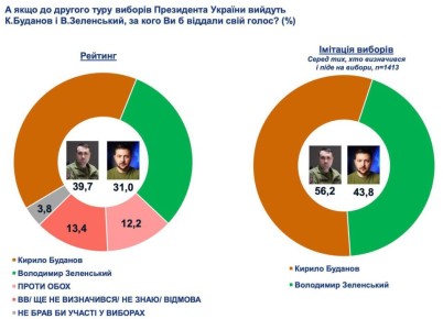 Победителями второго тура выборов на Украине стали бы Залужный и Буданов*, свидетельствует опрос Socis