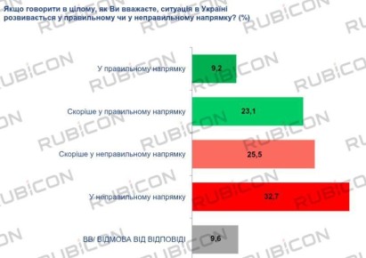 ����� ����������, ��� 58% ��������� �������, ��� ������ ����������� � ������������ �����������