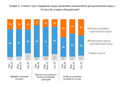 Почти 40% украинцев готовы отказаться от освобожденных территорий — опрос КМИС