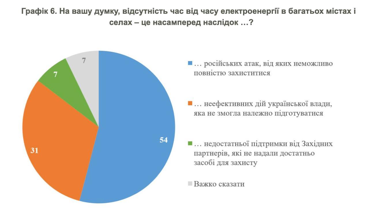 Треть украинцев обвиняют в отсутствии света свои местные власти