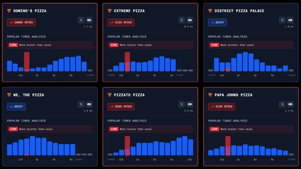 «Индекс пиццы» вырос на 1000%: заведения в районе Пентагона переполнены заказами