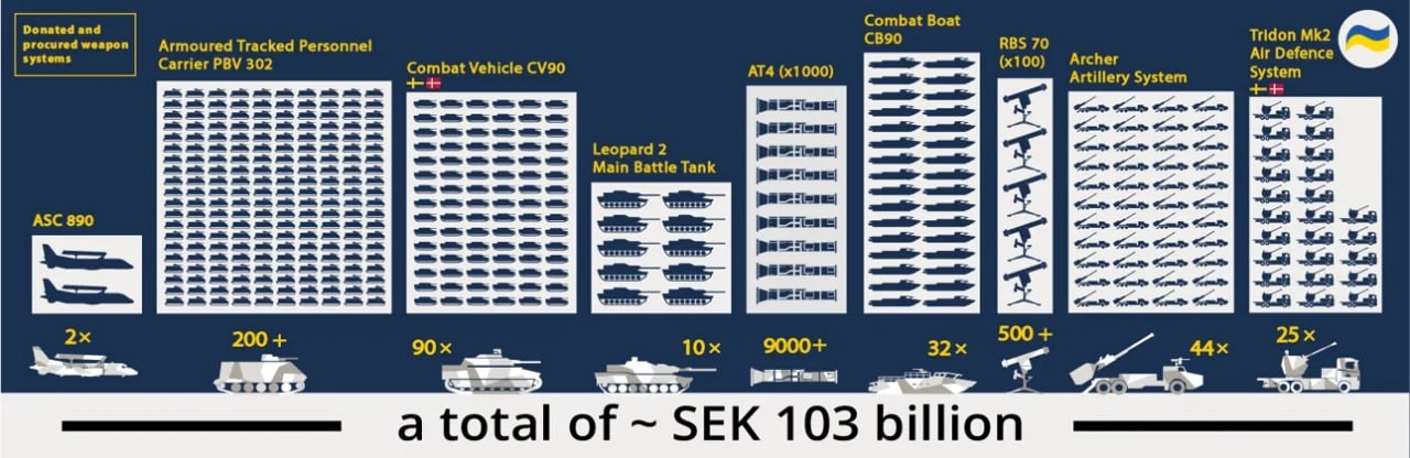 На днях министерство обороны Швеции опубликовало инфографику боевой техники и основных видов вооружения, переданных или планируемых к передаче Украине:
