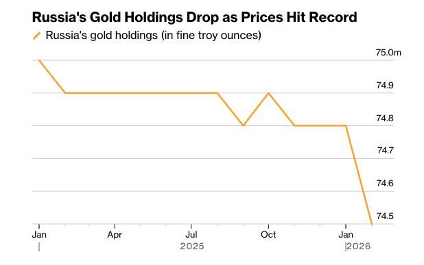 Блумберг пишет, что Набиуллина на хаях продала 300 тысяч унций золота