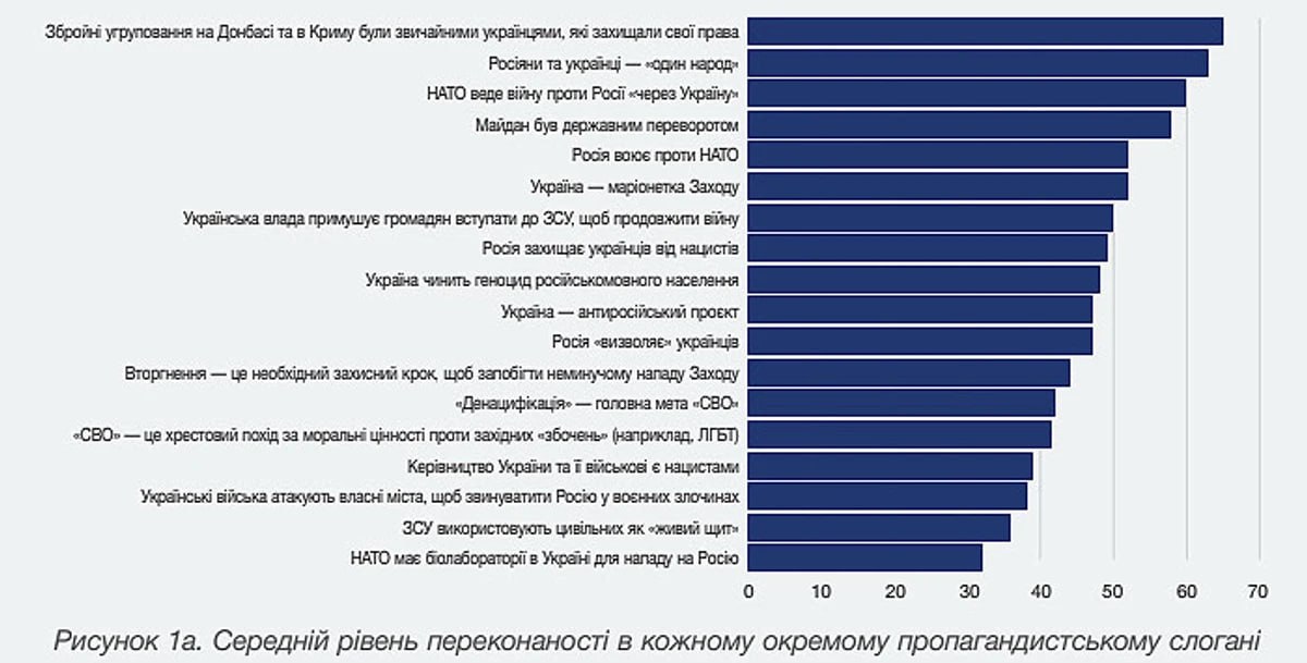 Большинство пленных российских солдат не боятся заявить, что считают войну с Украиной оправданной Большинство пленных российских солдат не боятся заявить, что считают войну с Украиной оправданной