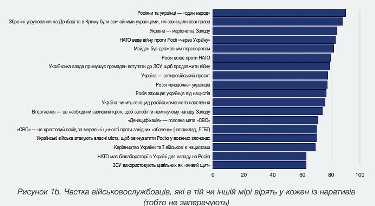 Большинство пленных российских солдат не боятся заявить, что считают войну с Украиной оправданной Большинство пленных российских солдат не боятся заявить, что считают войну с Украиной оправданной