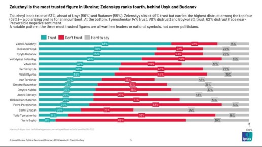 Зеленский скатился на четвёртое место: Запад думает заменить марионетку и меняет рейтинг доверия на Украине