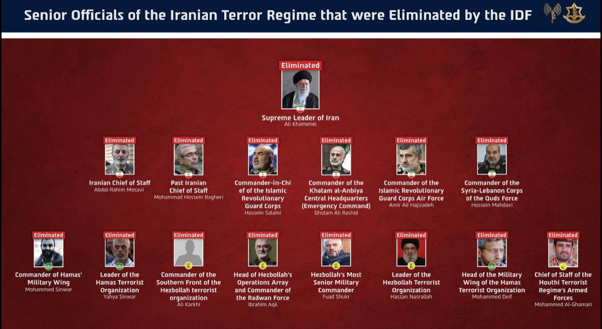 Армия Израиля заявляет, что завершила уничтожение высшего руководства Ирана