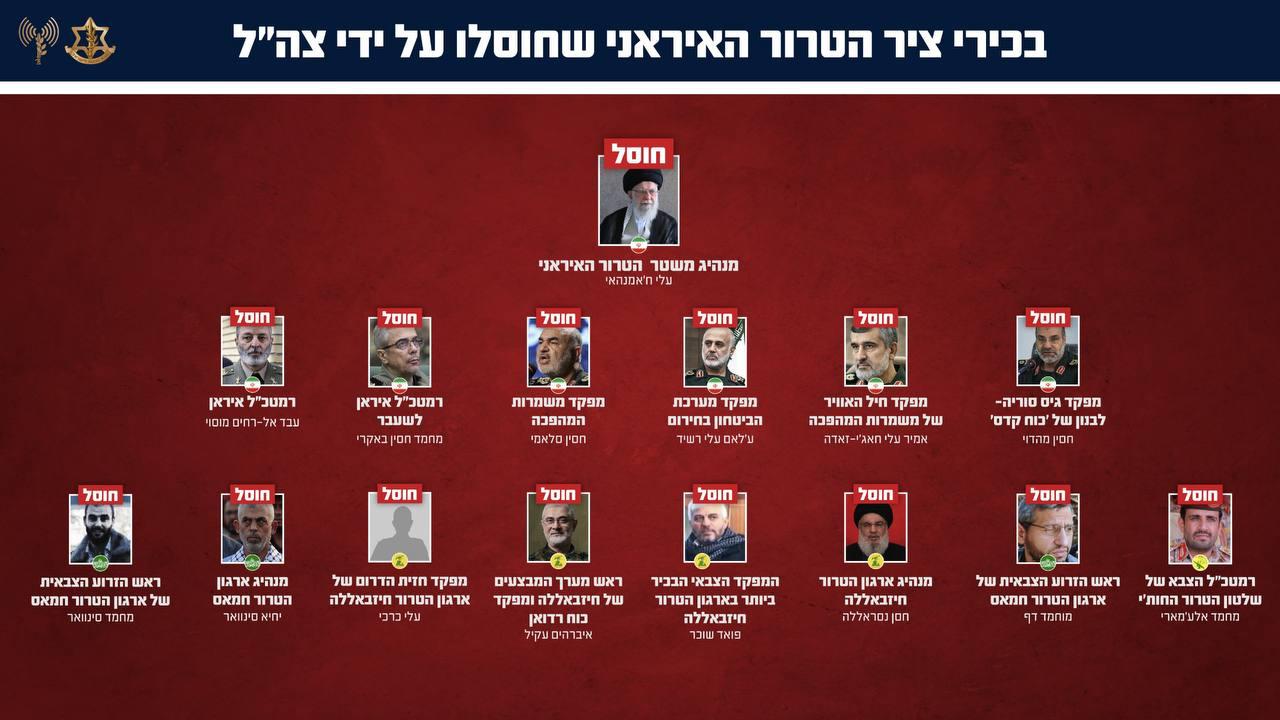 Израиль завершил ликвидацию высшего руководства Ирана