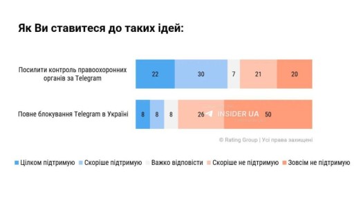 Наши источники сообщают, что Украине не обладает техническими возможностями для блокировки телеграм, а все заявления власти рассчитаны на позицию Дурова