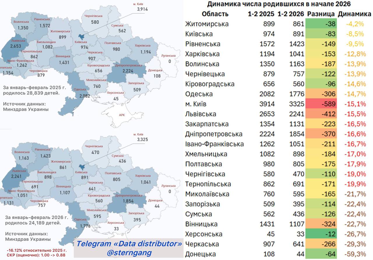Украина продолжает вымирать, а Зеленский продолжает держаться за власть, вместо решения главной проблемы, вымирания нации