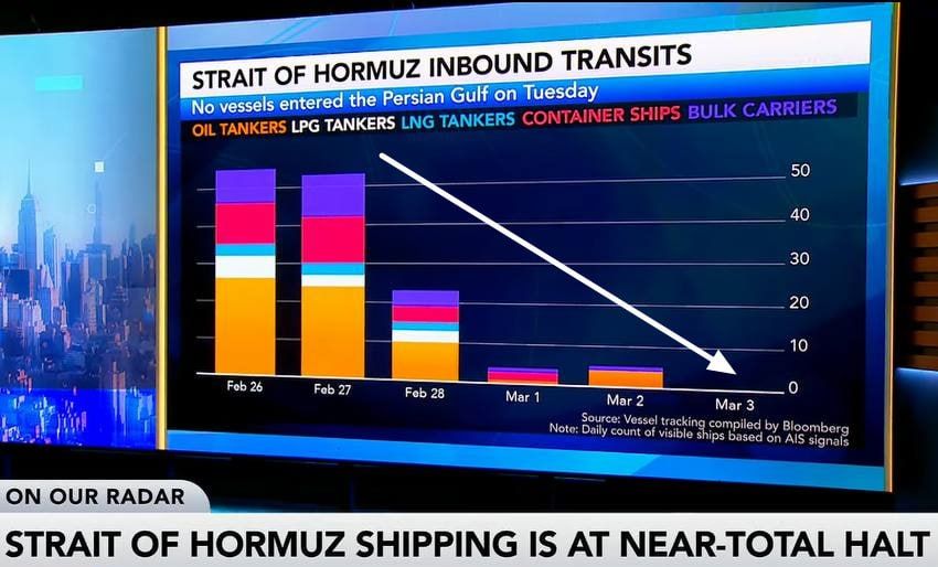 Полное обнуление нефте и газо-трафика через Ормузский пролив