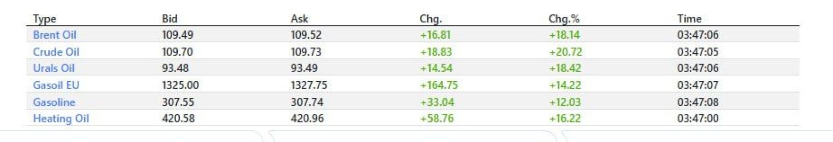 ��� �������� Urals ������ ������� ���� 93$ �� �������, , � �� ����� ��� Brent ��� ������� ���� 108$ �� �������